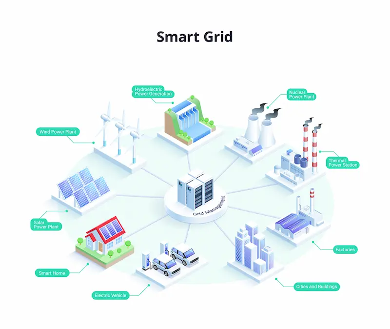 what is a smart grid